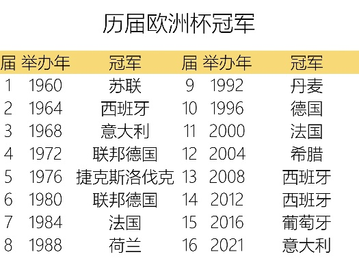 历届欧洲杯决赛冠军 历届欧洲杯决赛平局-第2张图片-www.211178.com_果博福布斯