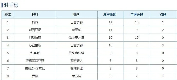 西甲历史积分榜最高 西甲历史积分榜最高的球队-第3张图片-www.211178.com_果博福布斯