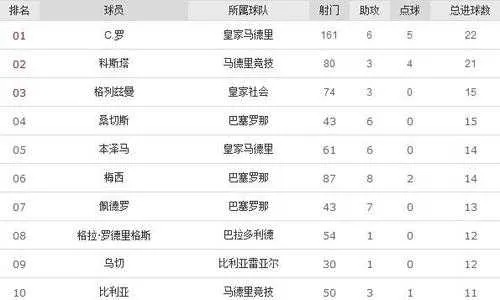 西甲历史单赛季射手榜 西甲历史单赛季射手榜前十位