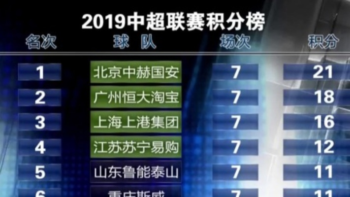 2019中超第三轮积分榜 2019中超十八轮积分榜