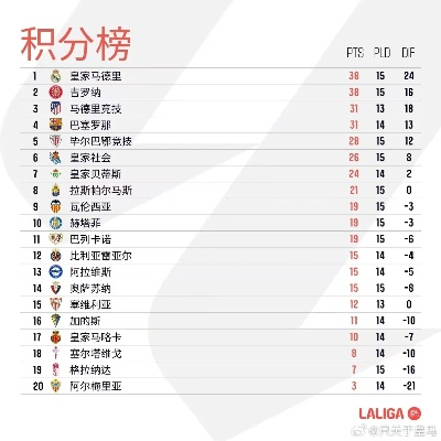 西甲积分榜10月 最新西甲积分榜10月份更新