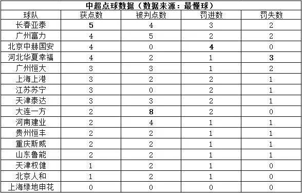 中超半程数据 点球 31 中超点球大战规则-第2张图片-www.211178.com_果博福布斯