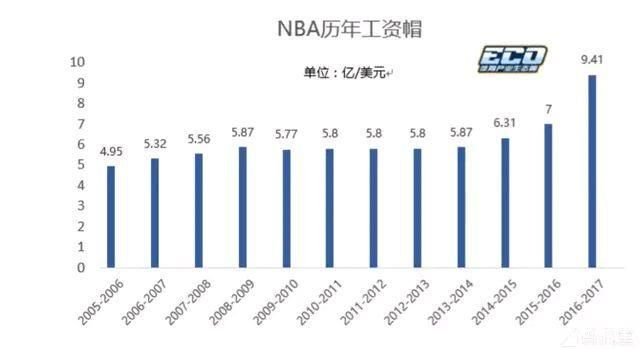 2018年NBA球员工资帽详解-第2张图片-www.211178.com_果博福布斯